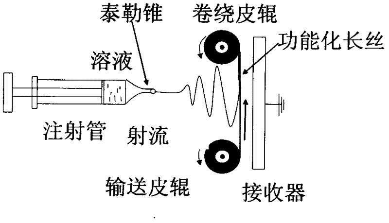 Special BlackFin controller for nanofiber surface coating functionalized filament equipment