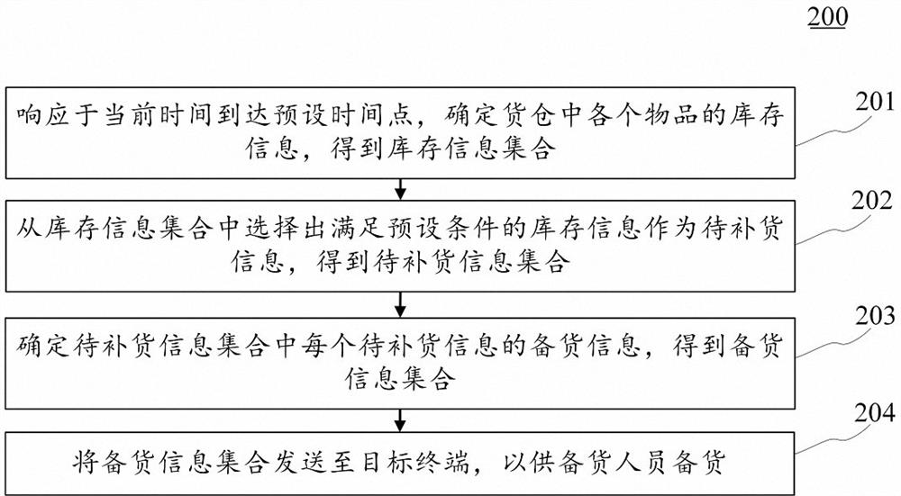 Stock-up information sending method and device, electronic equipment and computer readable medium