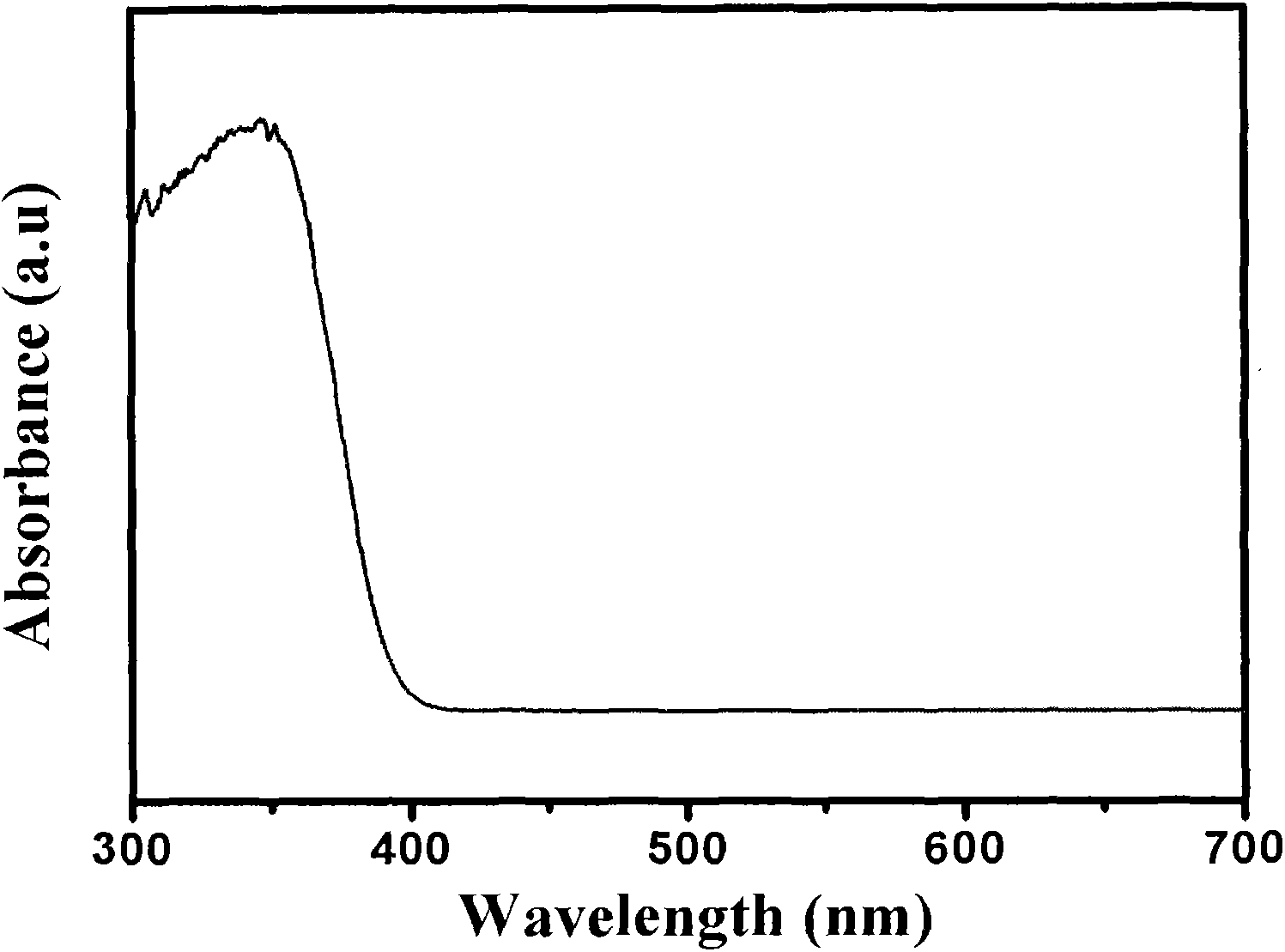 Preparation method for double-supported columbate material