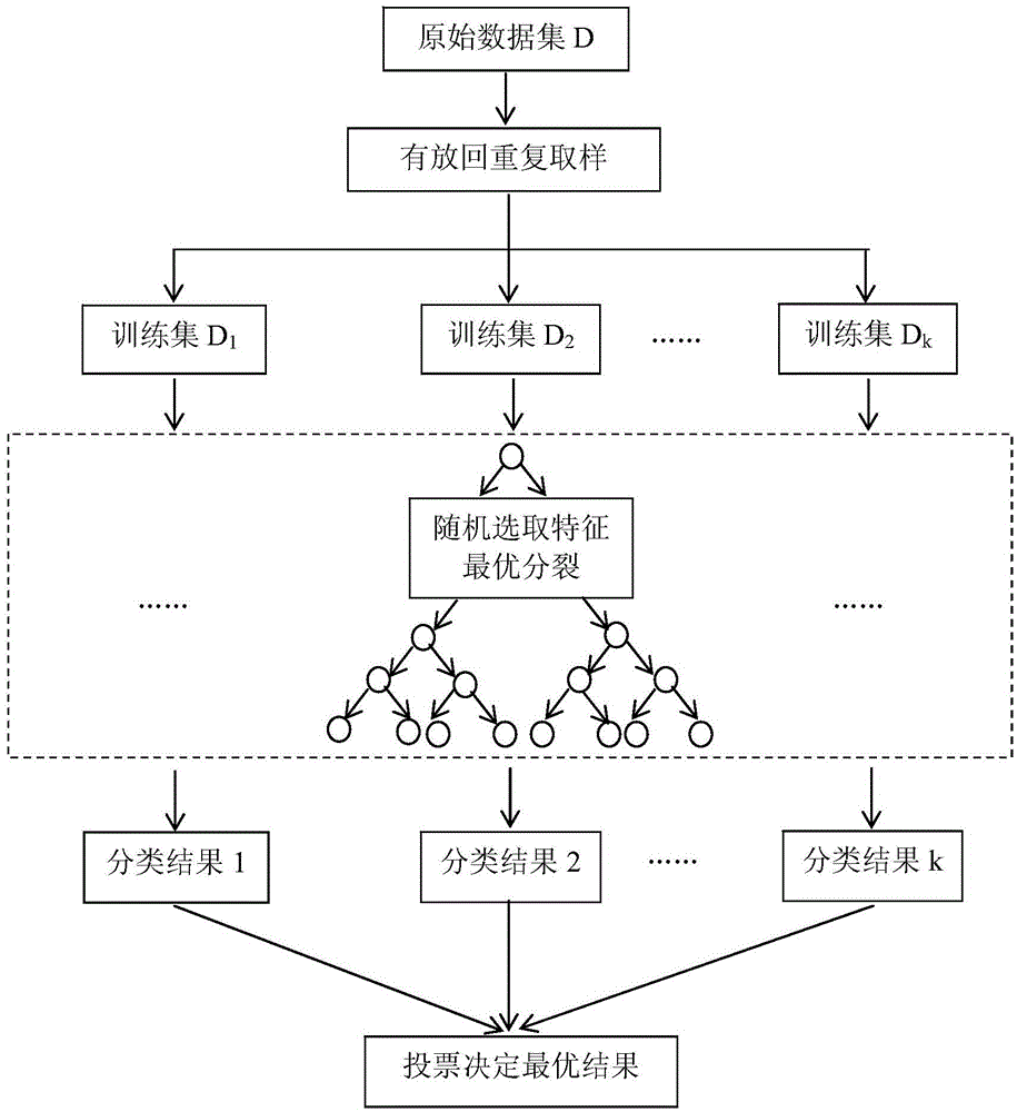 Pipeline health state assessment method based on random forest model