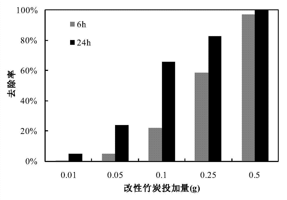 Method for removing sulfamethoxazole in water body by using modified bamboo charcoal