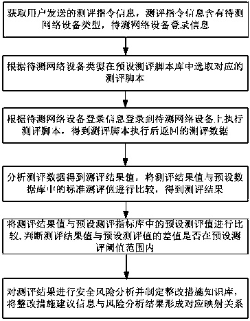 Automatic evaluation method and system for equal protection evaluation