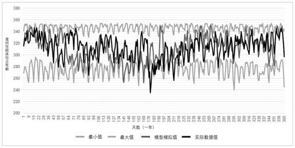 Construction method of hospital complete and independent event simulation model