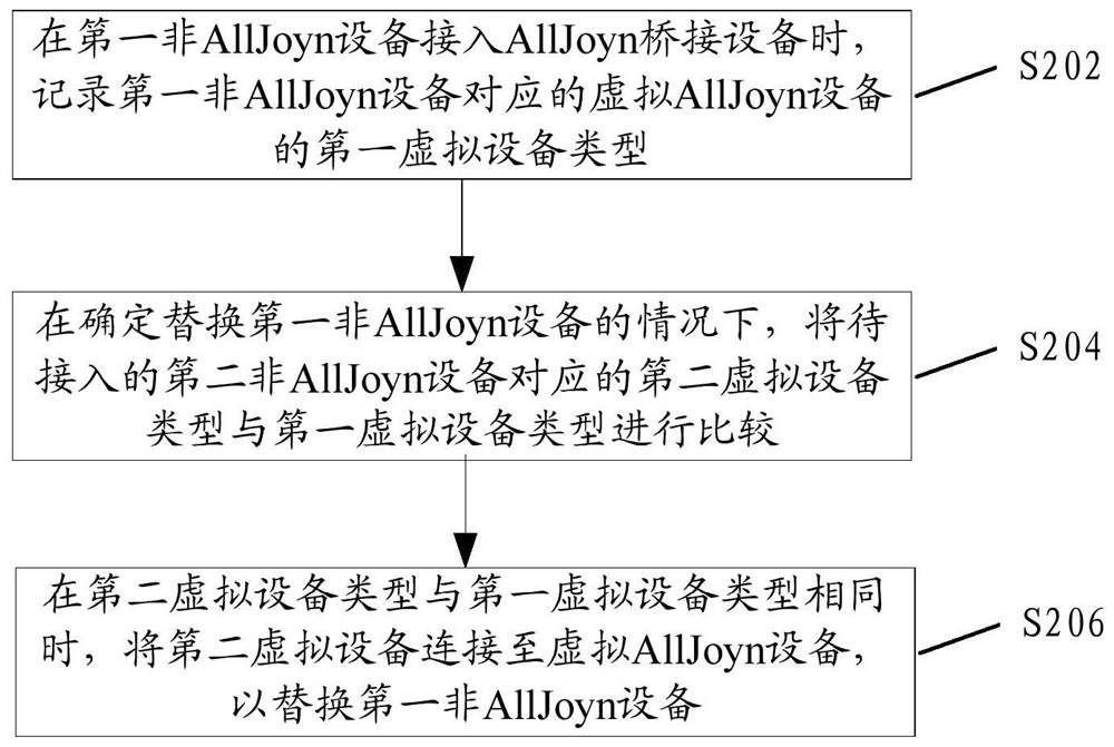A method and device for replacing non-alljoyn equipment