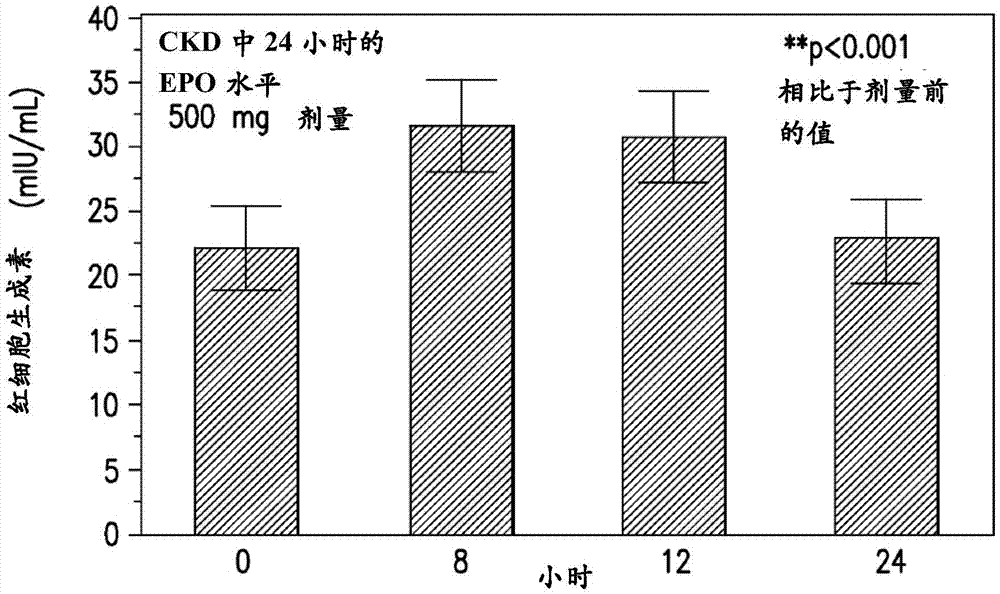 Compositions and methods for treating anemia