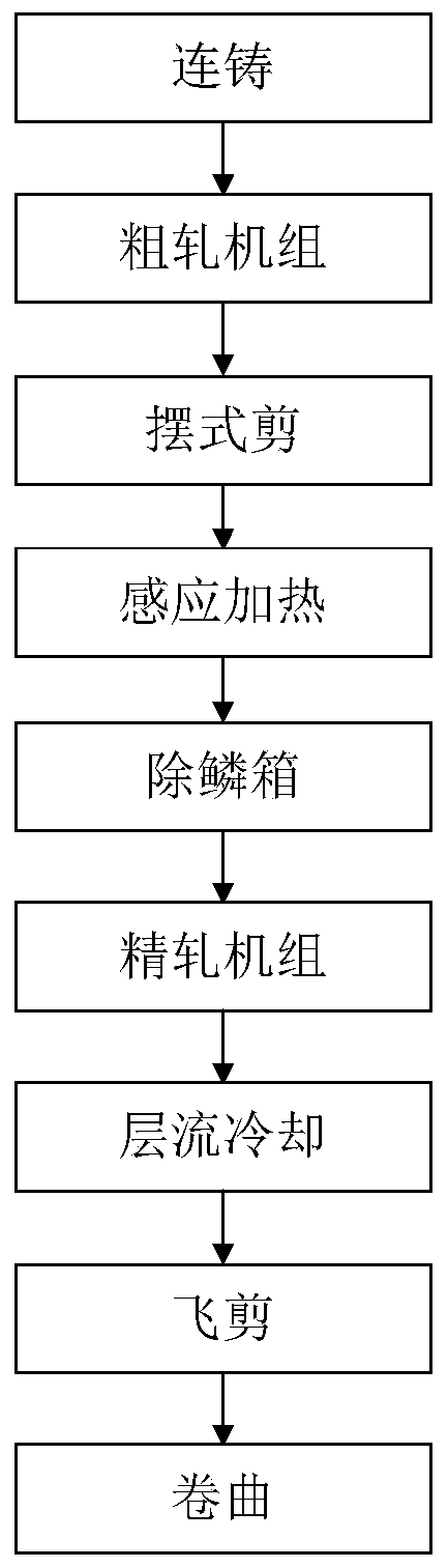 A short-process method for manufacturing high-strength steel plates and high-strength steel plates and applications thereof