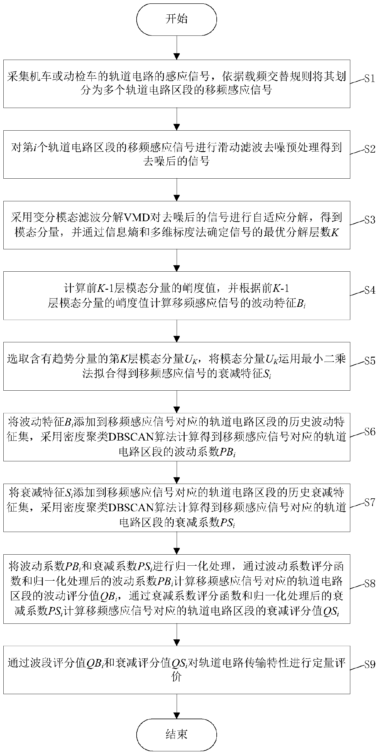 Track circuit transmission characteristic quantitative evaluation method based on variational mode decomposition