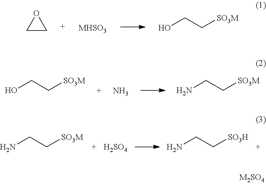 Cyclic process for the production of taurine from monoethanolamine