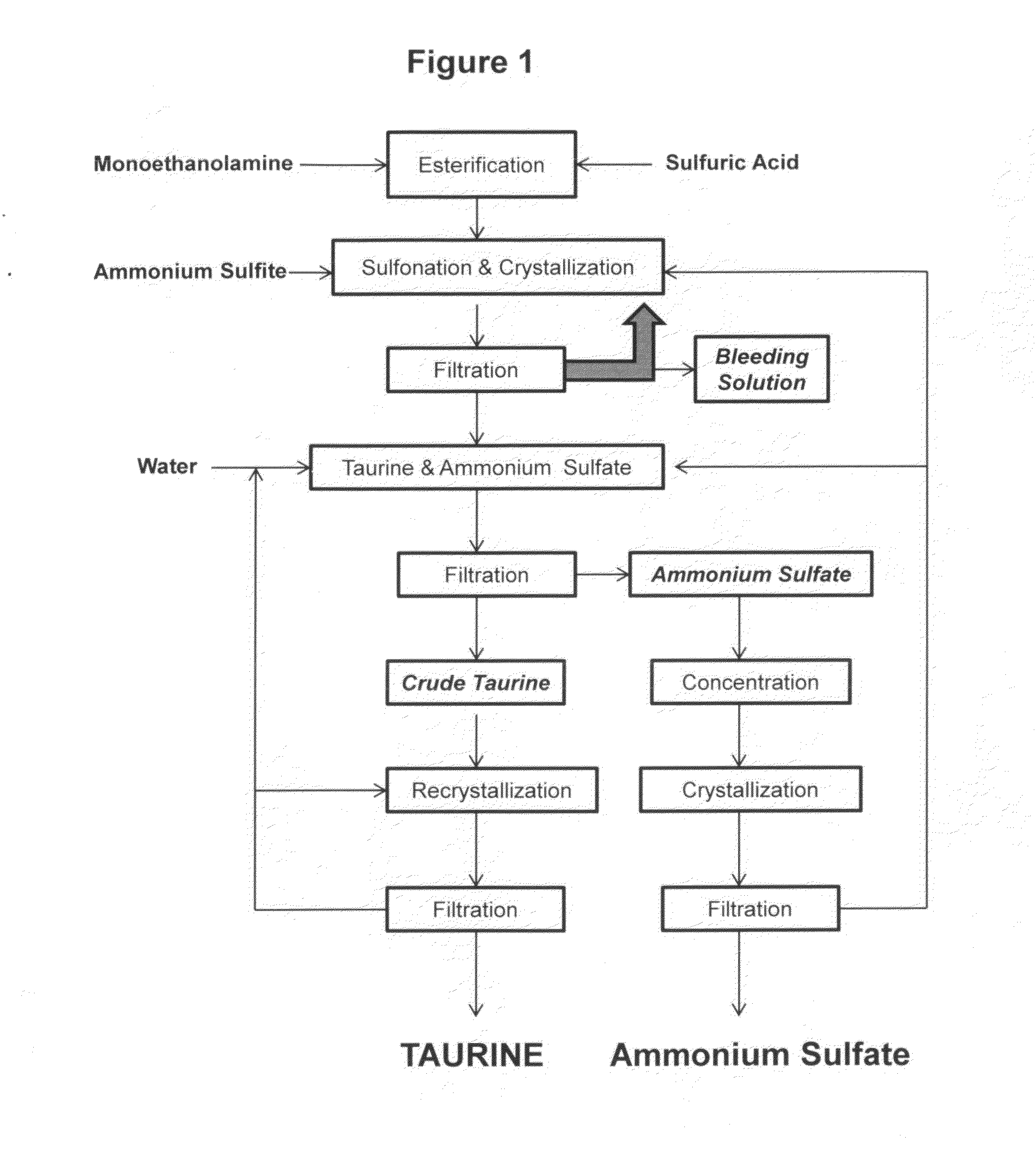 Cyclic process for the production of taurine from monoethanolamine
