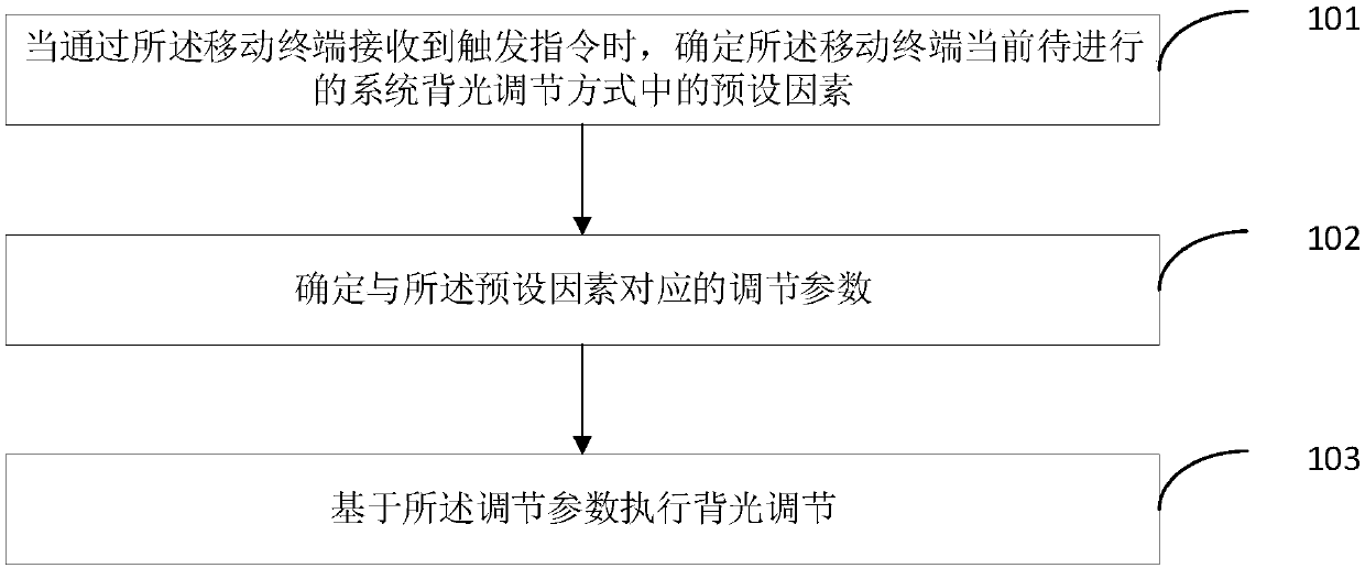 Backlight adjustment method and device, mobile terminal and computer storage medium