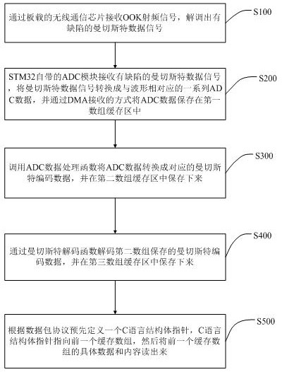 A method and system for receiving serial data based on stm32