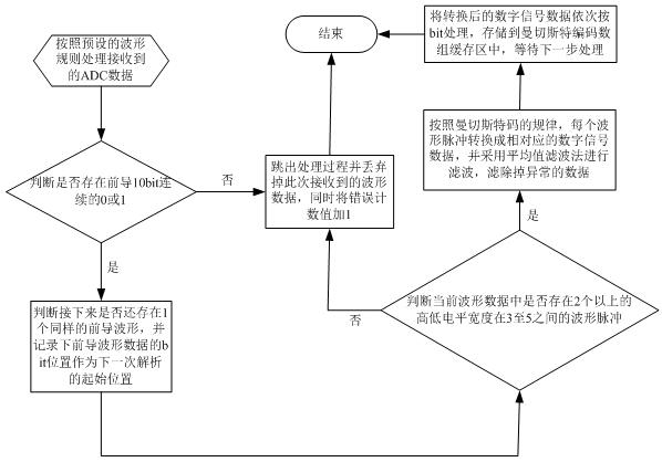 A method and system for receiving serial data based on stm32