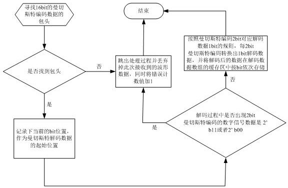 A method and system for receiving serial data based on stm32