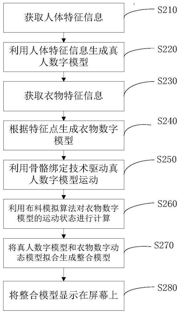 Digital human fitting method and system