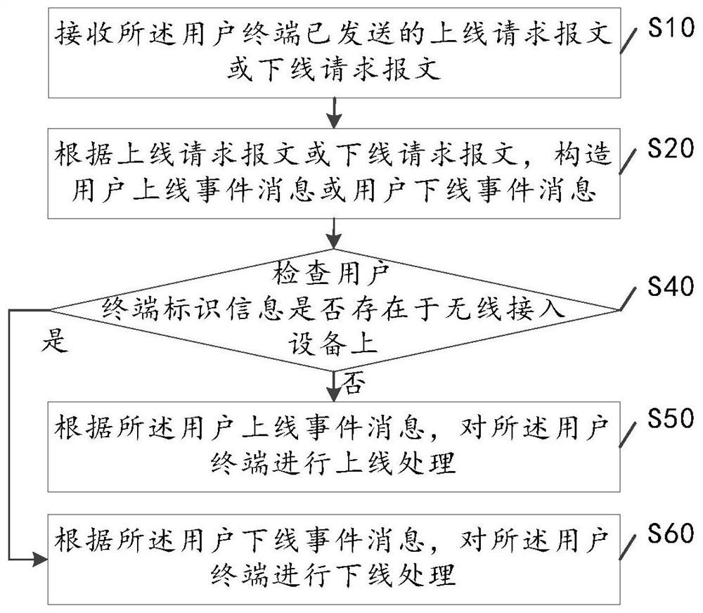 A method for processing a user terminal to go online and offline, and a wireless access device