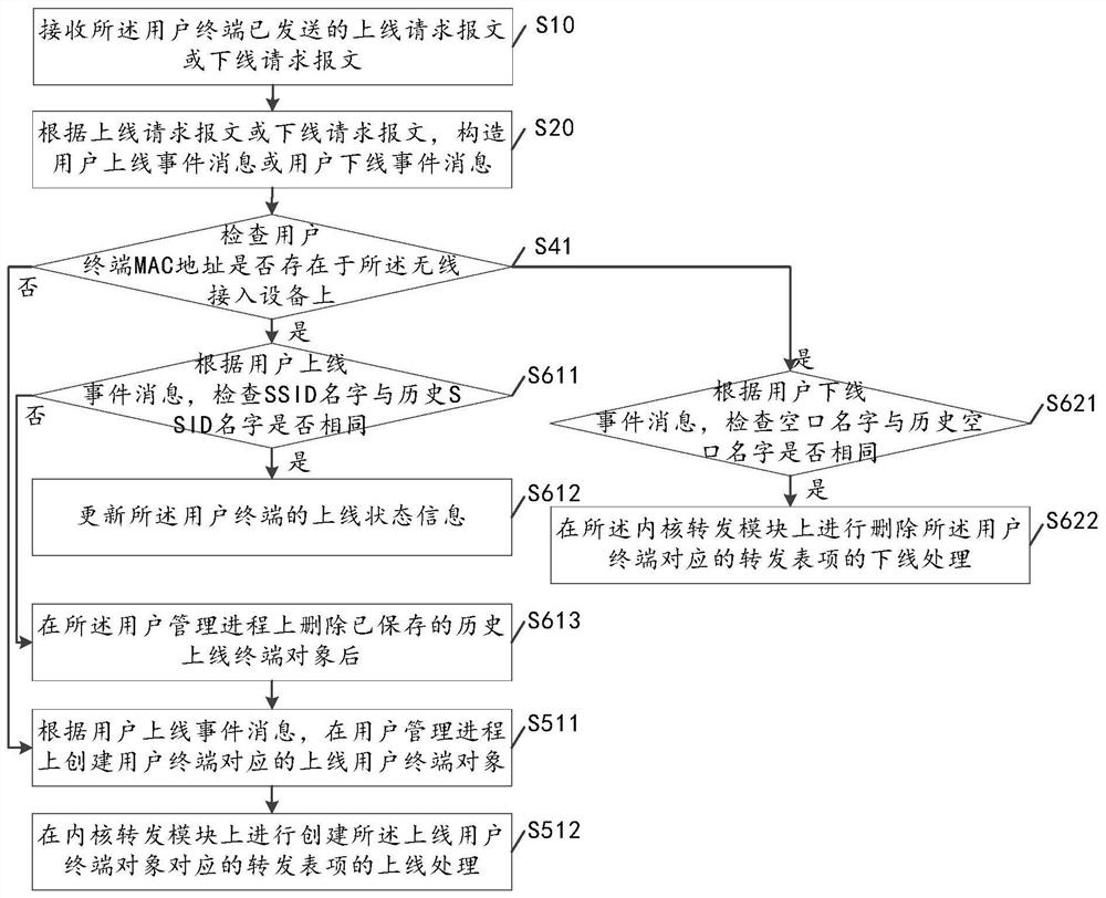 A method for processing a user terminal to go online and offline, and a wireless access device