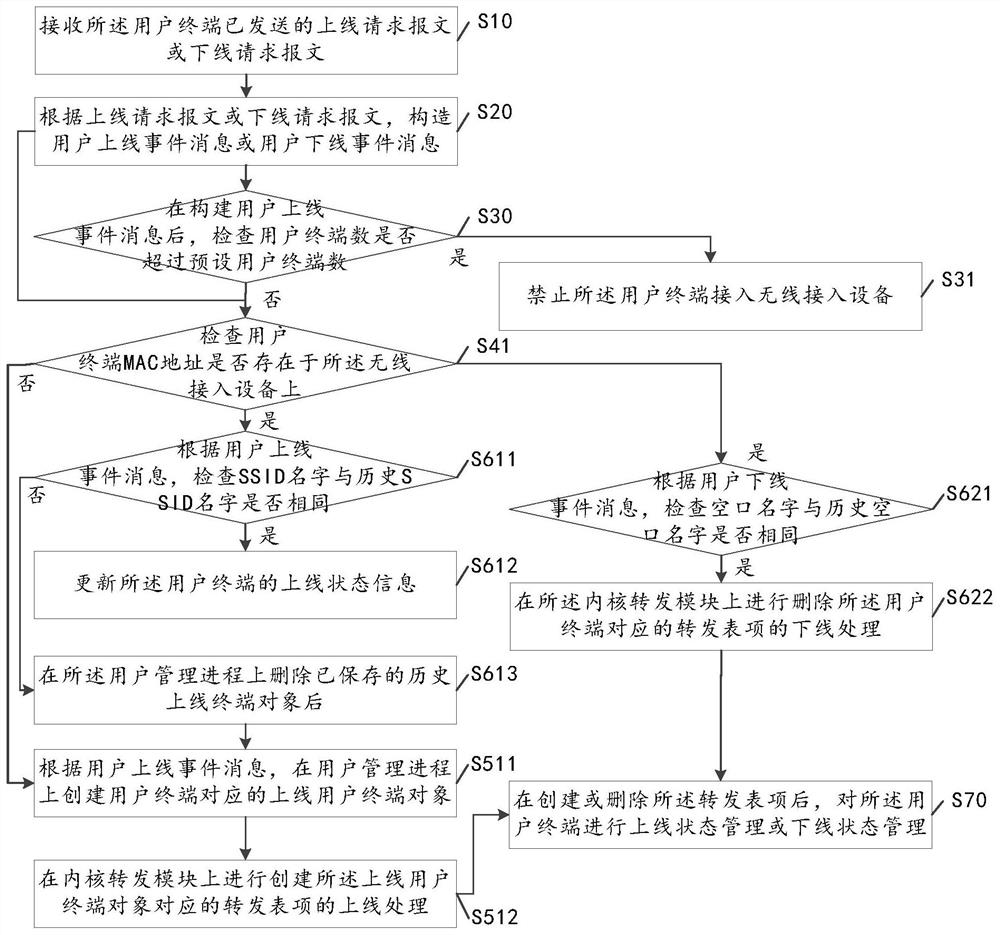 A method for processing a user terminal to go online and offline, and a wireless access device