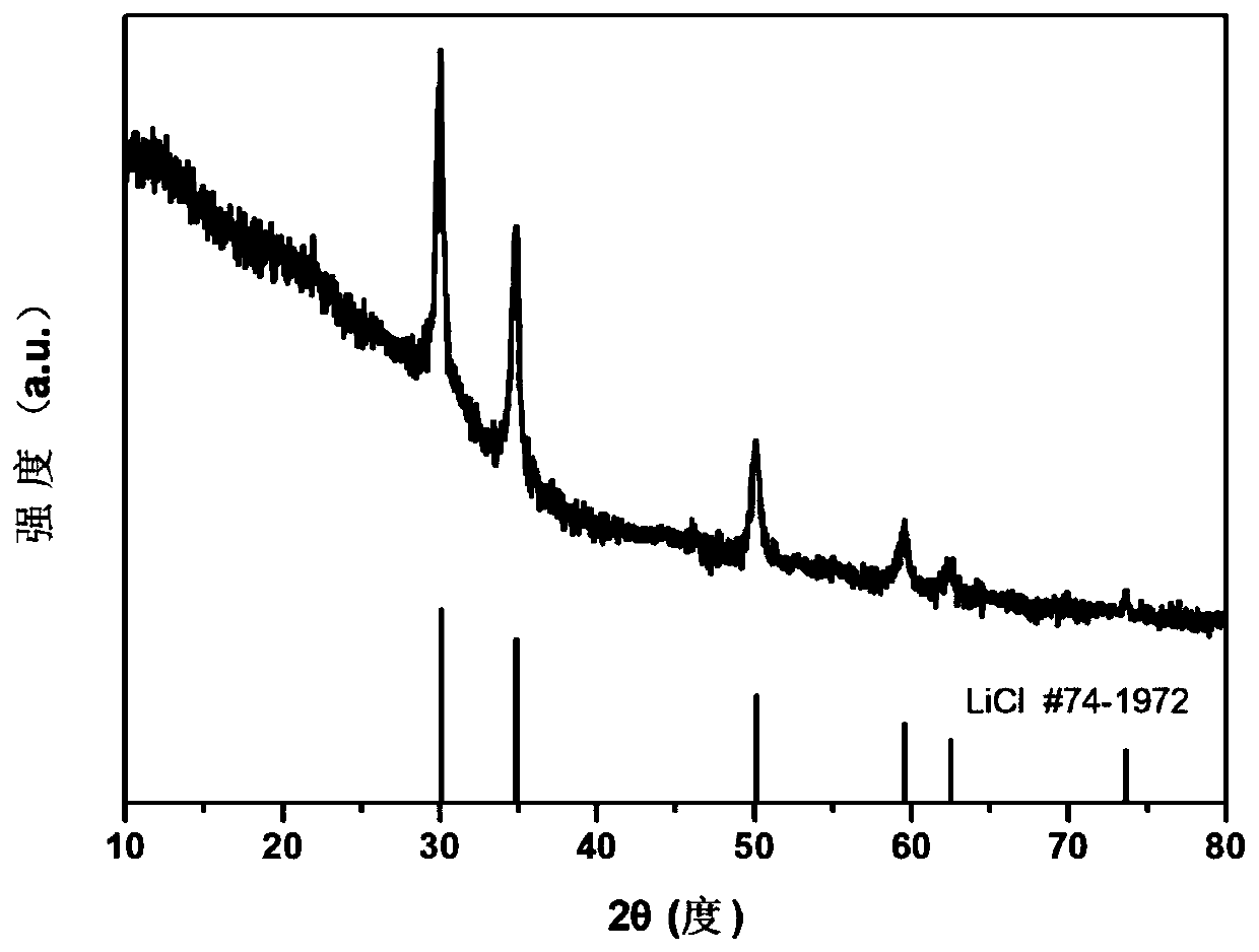 Synthesis method of silicon disulfide powder