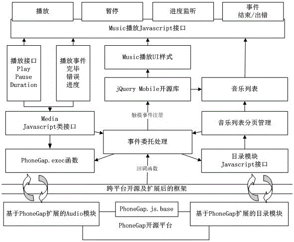 Phonegap cross-platform media extension framework based on android platform