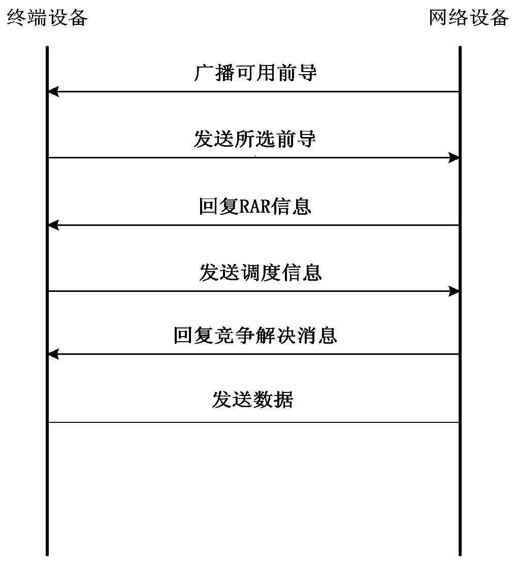 A random access method and device based on space grouping