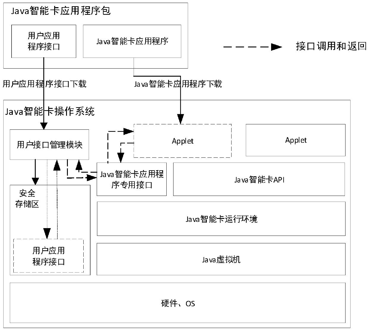 Java smart card and calling method of application program interface of Java smart card