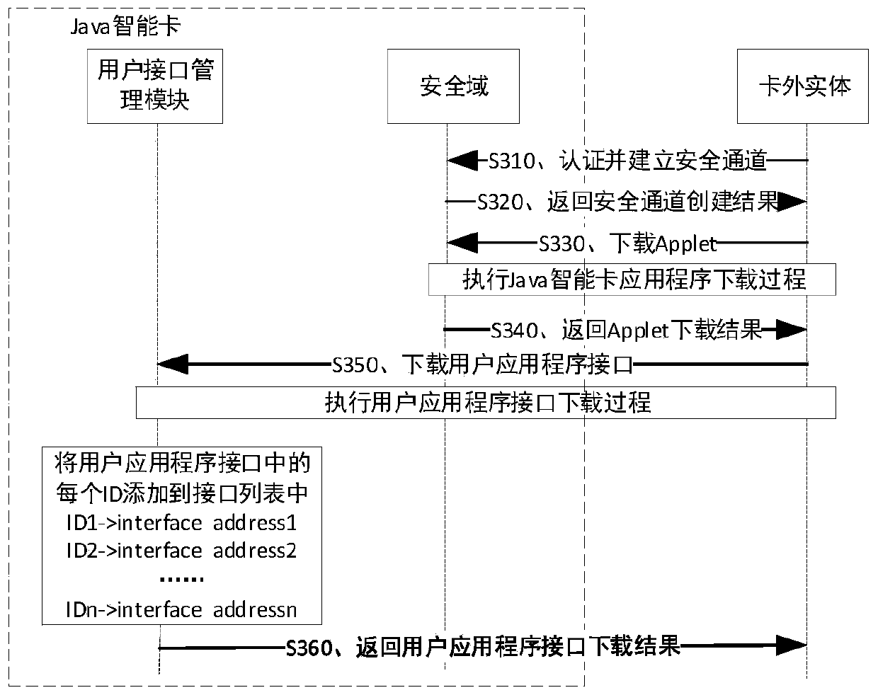 Java smart card and calling method of application program interface of Java smart card