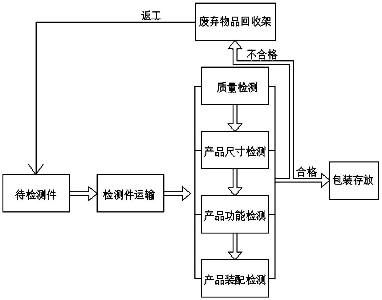 Product production quality inspection process flow