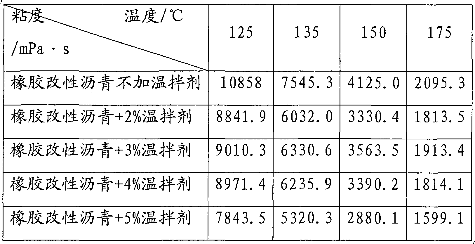 Rubber modified asphalt warm-mixing agent, preparation method and application