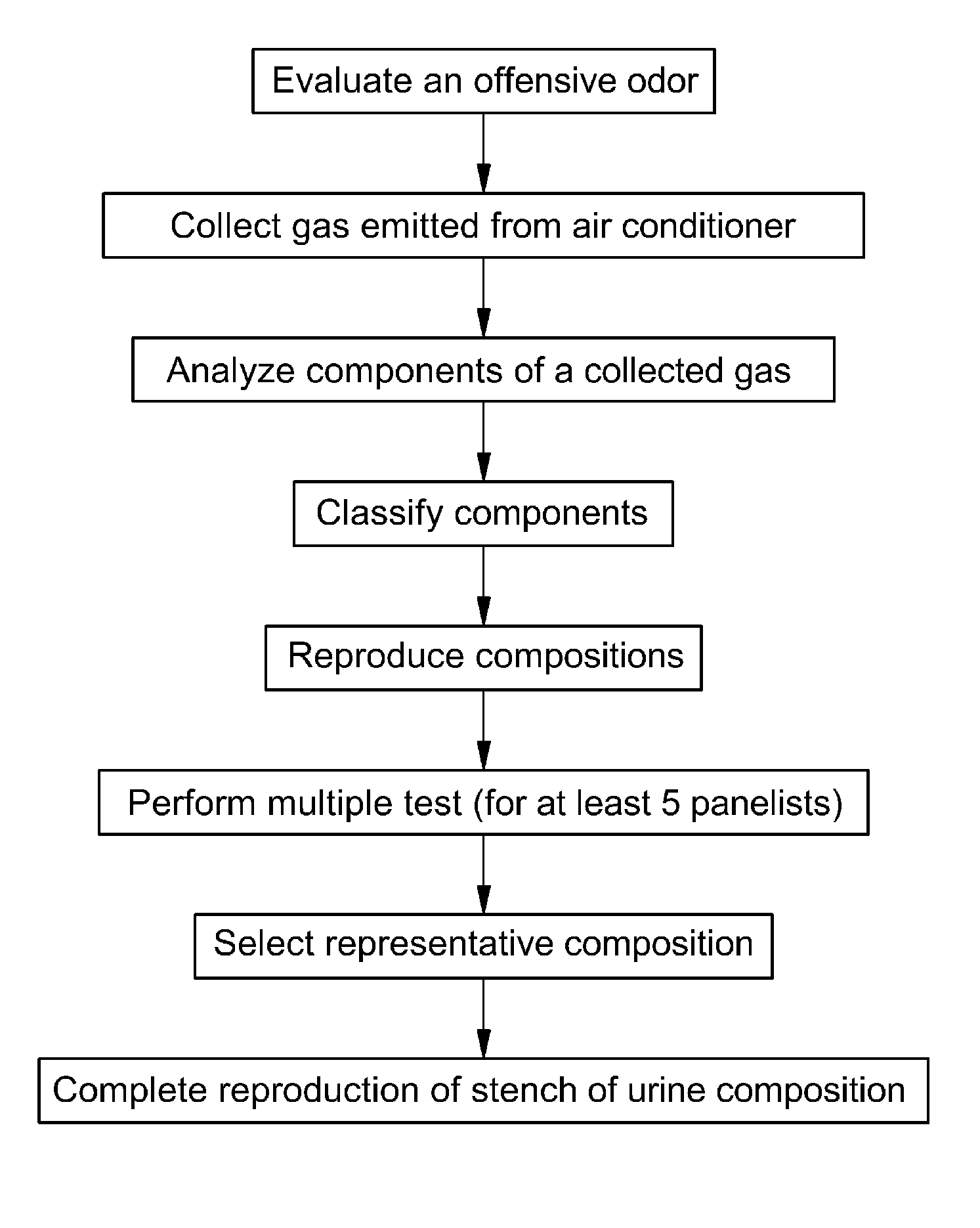 Method for detecting urine odor from air conditioner, reproducing urine odor and preparing corresponding urine odor composition