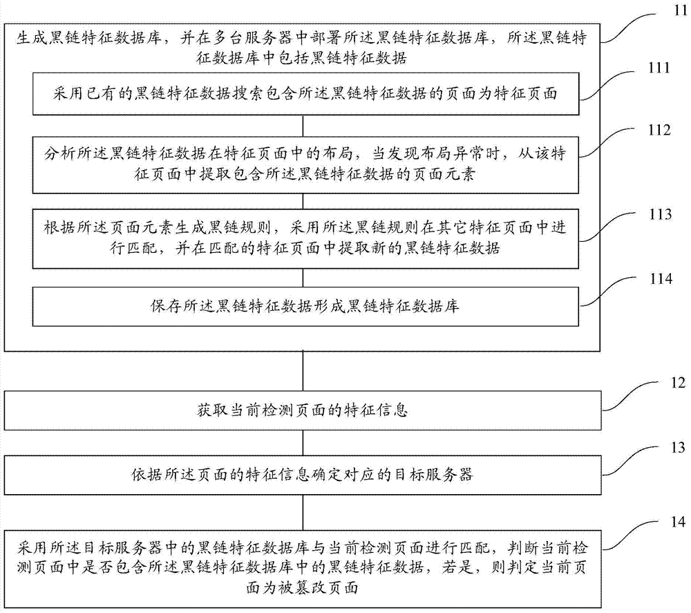 Page tampering detection method and black chain database generation method