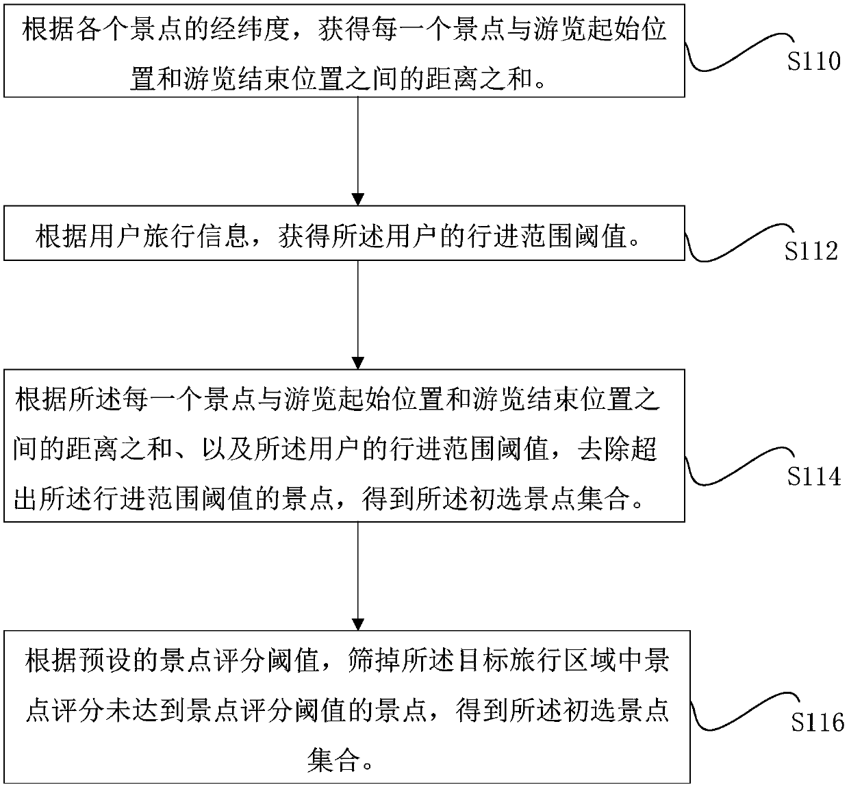 Tourist route planning method and device, computer equipment and storage medium