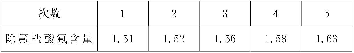 Defluorination method of fluorine-containing hydrochloric acid