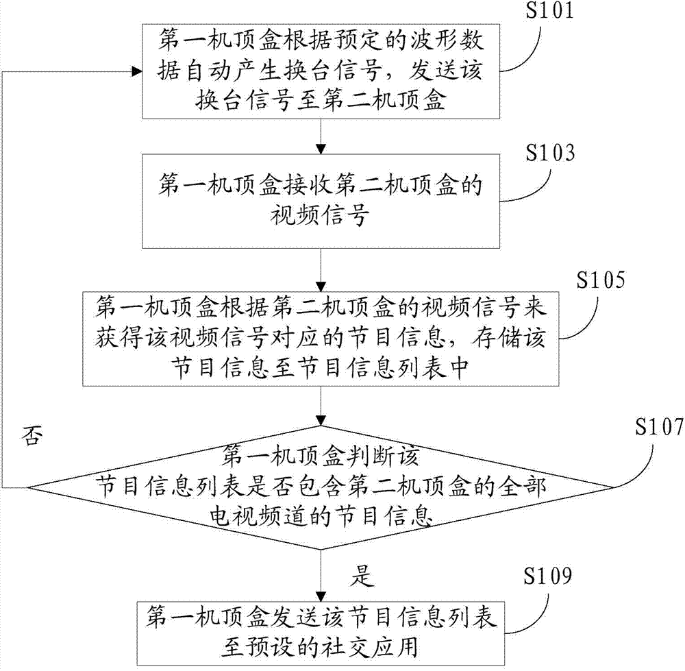 Method, device and system for acquiring program information