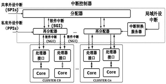 Soft interrupt routing method for multi-core system and method and chip for responding to soft interrupt