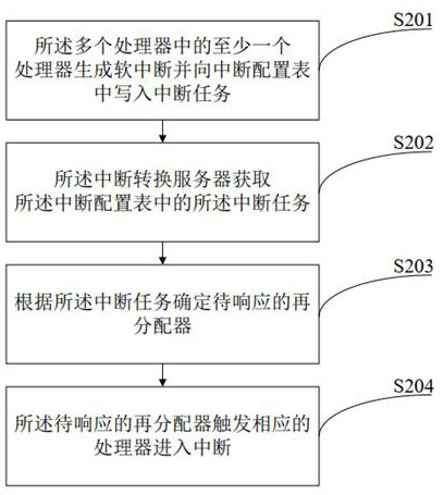 Soft interrupt routing method for multi-core system and method and chip for responding to soft interrupt