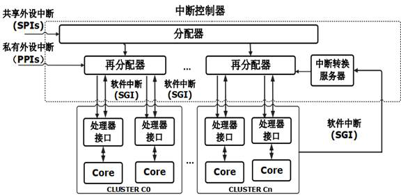 Soft interrupt routing method for multi-core system and method and chip for responding to soft interrupt