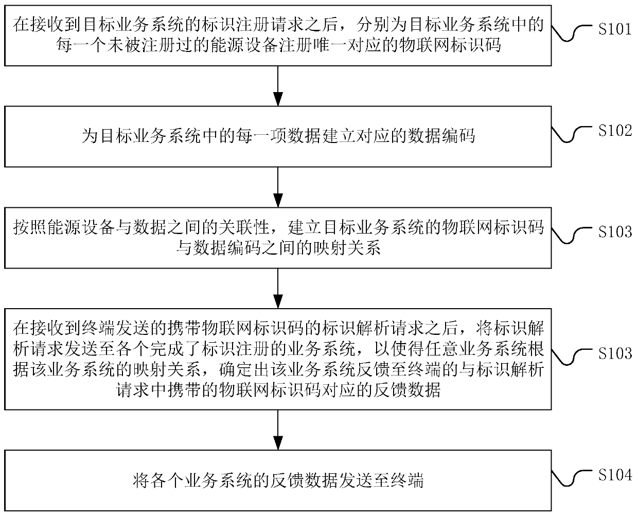 Energy equipment data association method and system based on Internet of Things identification technology
