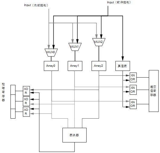 Isomerous triple modular redundancy fault-tolerant method based on LUT (Look-up Table) evolvable hardware