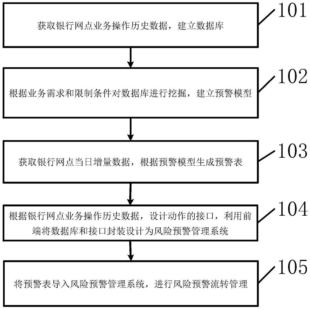 Bank outlet risk early warning circulation management method and device