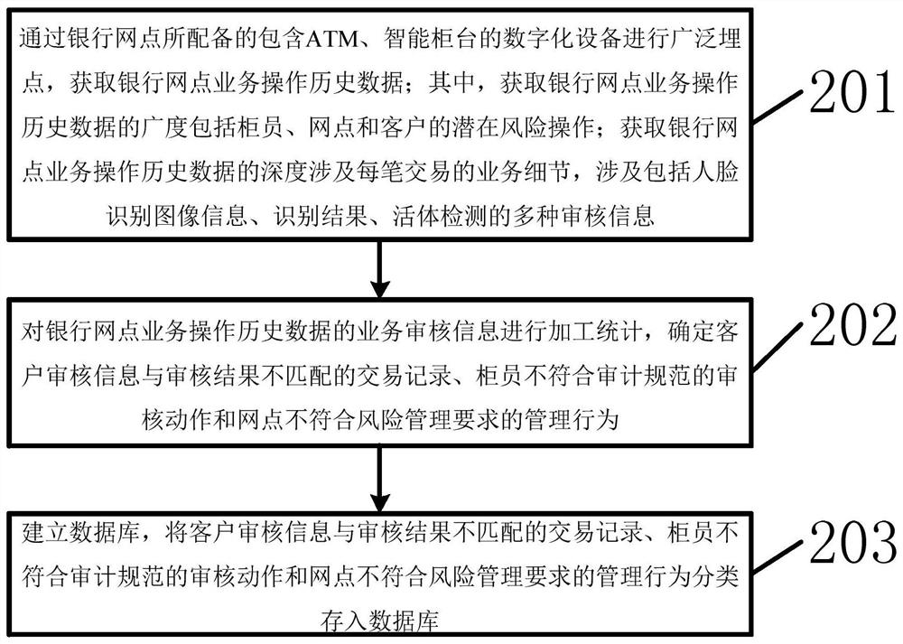 Bank outlet risk early warning circulation management method and device