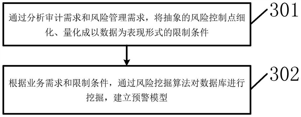 Bank outlet risk early warning circulation management method and device