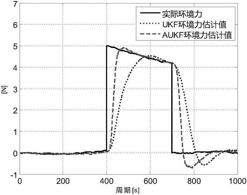 Self-adaption filtering method tracking environmental force sudden change in dynamic positioning