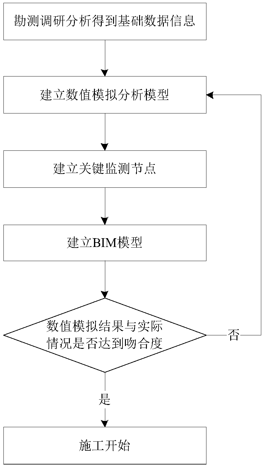 A high slope engineering mechanical performance analysis and informationization construction method