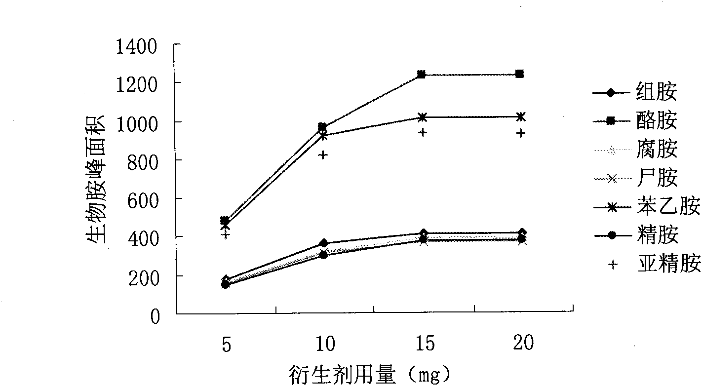 Separation and liquid chromatography column pre-column derivatization method of biogenic amine in soybean paste