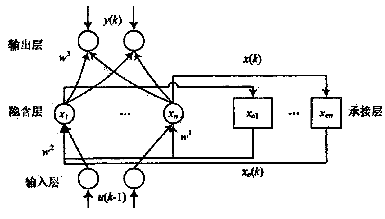 Photovoltaic fault detection method based on improved particle swarm optimization Elman network