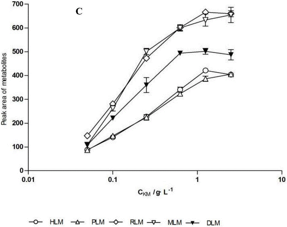 Liver microsome metabolism analysis of koumine and toxicokinetics of related animals