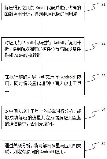 Android application digital certificate verification vulnerability detection system and method