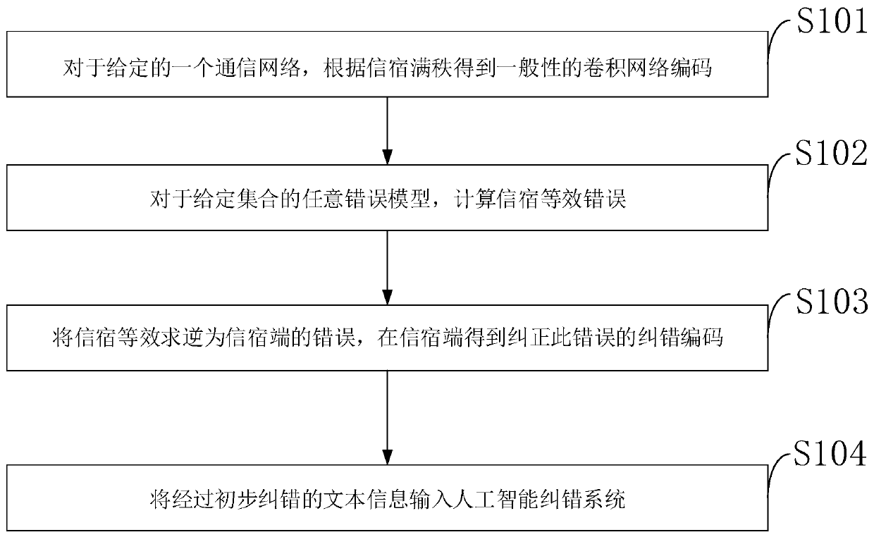 Text error correction method based on artificial intelligence