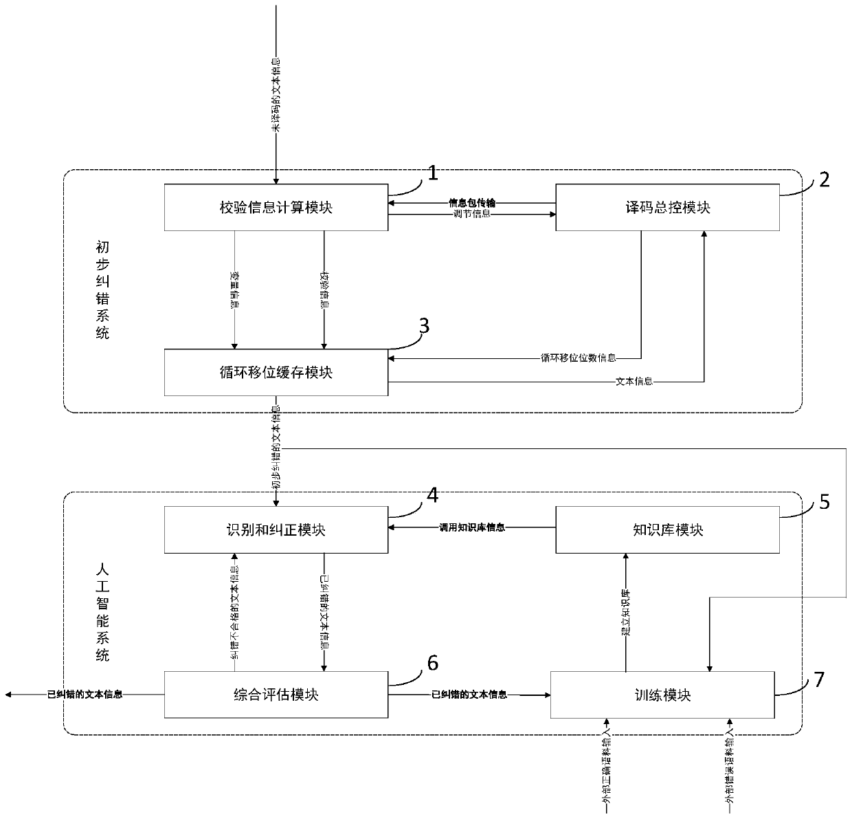 Text error correction method based on artificial intelligence