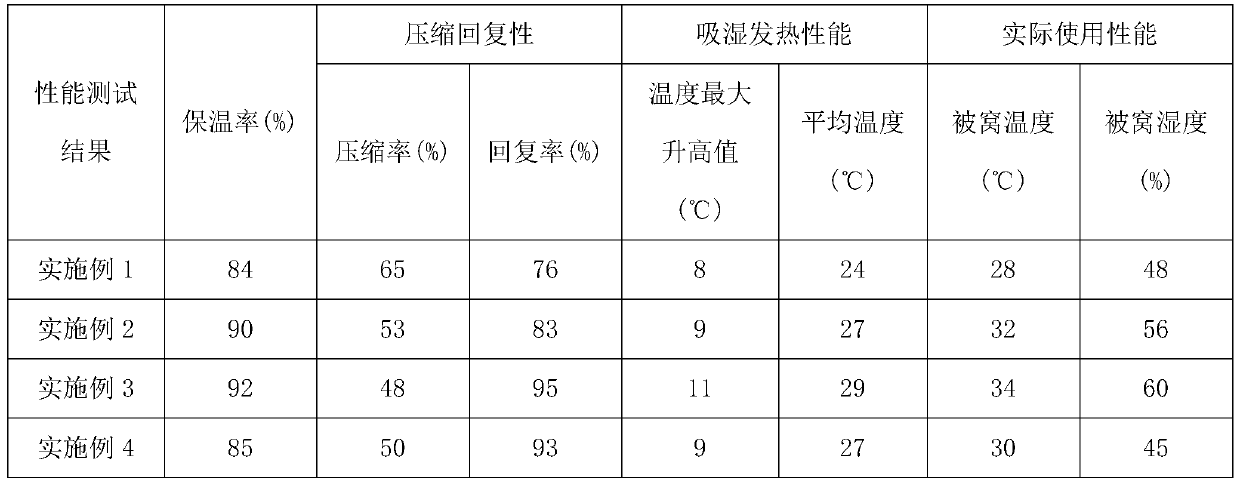 One-way moisture-conducting and heating fiber quilt core and preparation method thereof